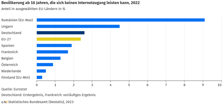 Bevölkerung ab 16 Jahren, die sich 2022 keinen Internetzugang leisten konnte