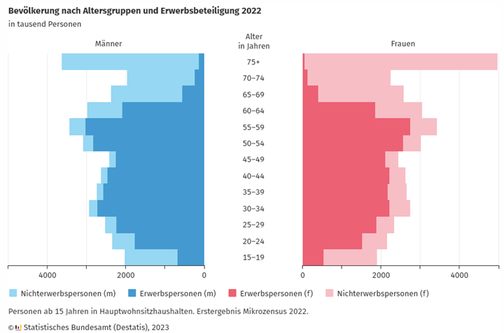 Bevölkerung nach Altersgruppen und Erwerbsbeteiligung 2022