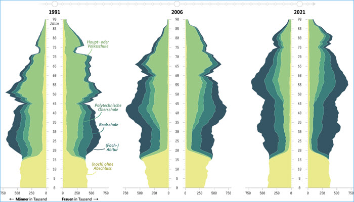 Bevölkerung nach Schulabschluss und Altersjahren (1991, 2006, 2021)