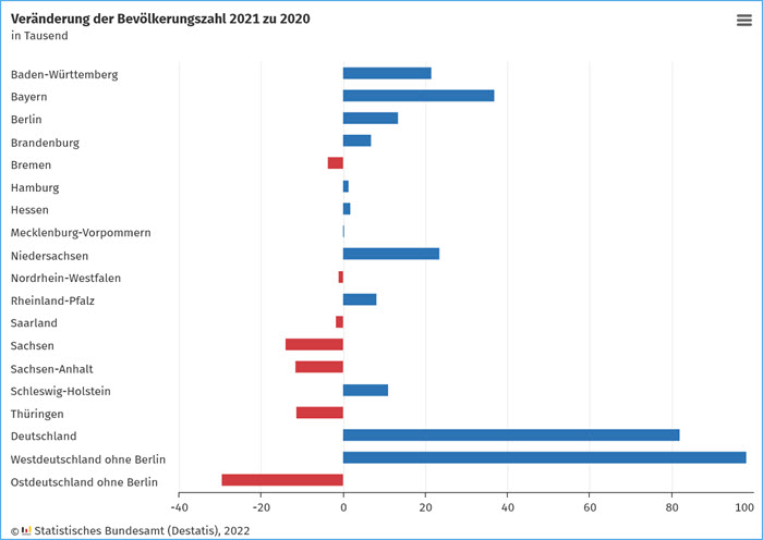 Bevölkerungszahl 2021 zu 2020