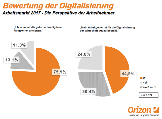 Bewertung der Digitalisierung