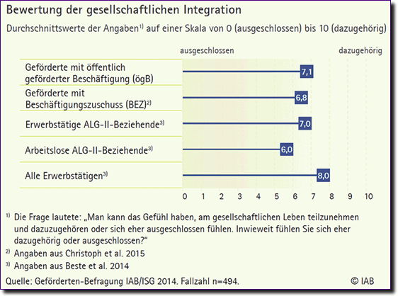 Bewertung ges. Integration