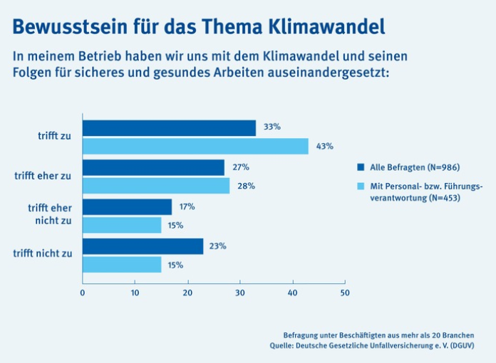 Bewusstsein für das Thema Klimawandel