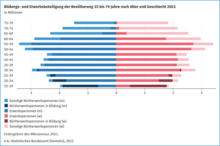Bildungs  und Erwerbsbeteiligung 2021
