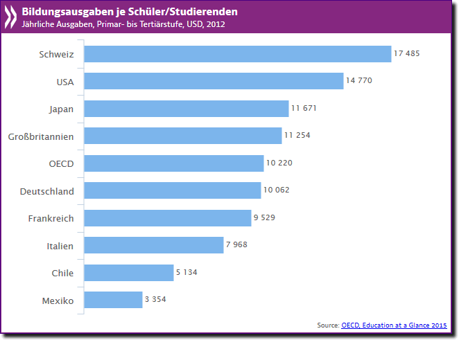 Bildungsausgaben S S 2015