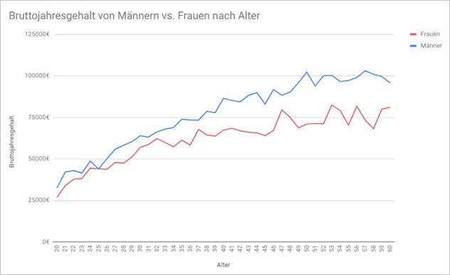 Bruttojahresgehalt