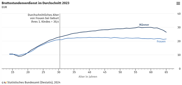Bruttostundenverdienst im Durchschnitt 2023