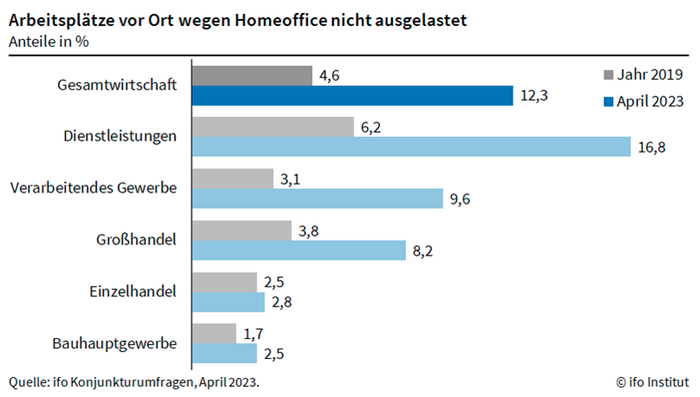 Büros wg. Homeoffice nicht ausgelastet