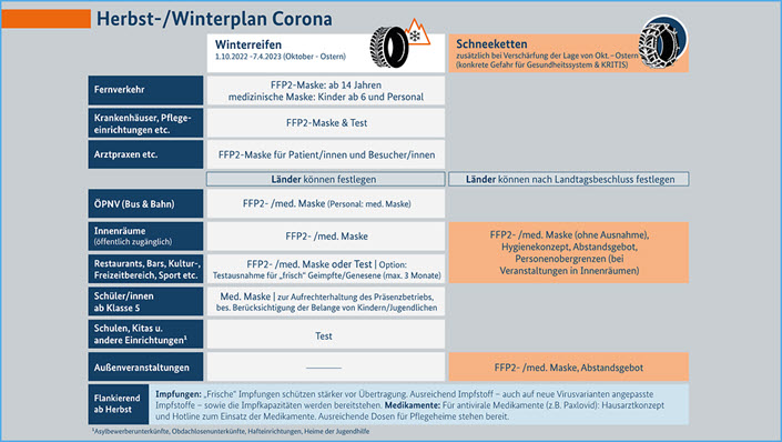 Corona Herbst  und Winterplan 2022 23