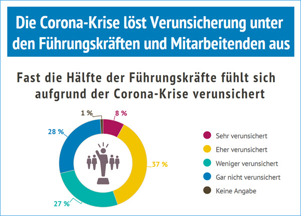 Corona verunsichert Führungskräfte