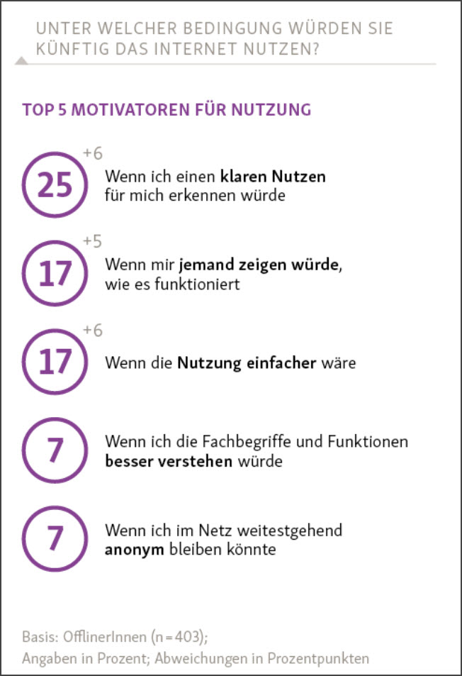 Top 5 Motivatoren für Nutzung