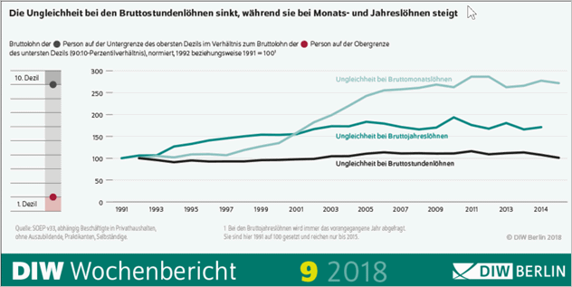 DIW Lohnungleichheit
