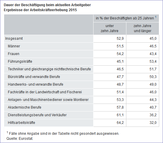 Dauer der Beschaeftigung