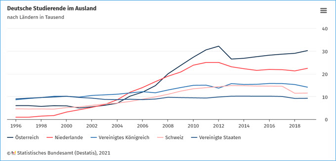 Deutsche Studierende im Ausland 2019