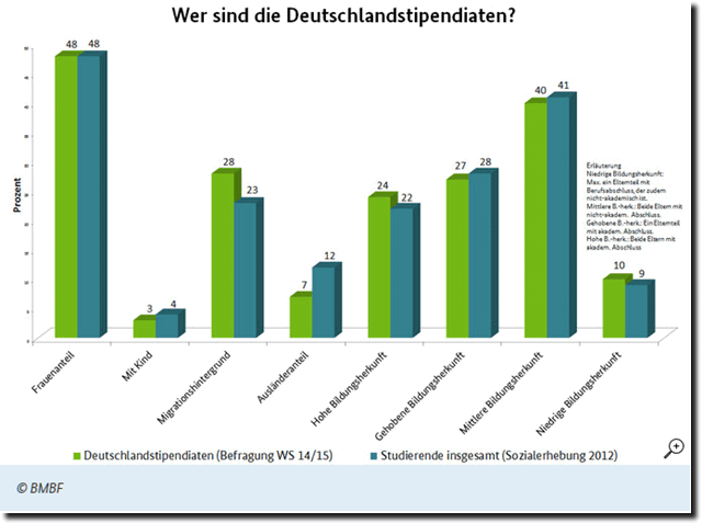 Deutschlandstipendiaten