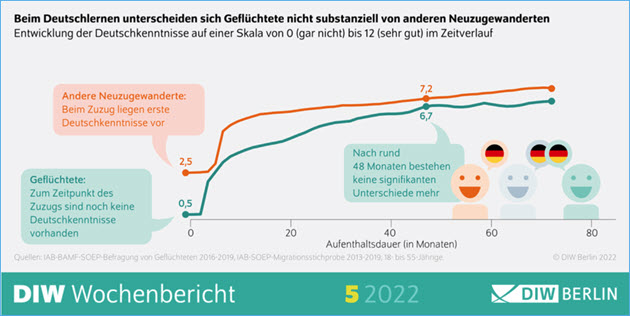 Deutschlernen bei Geflüchteten