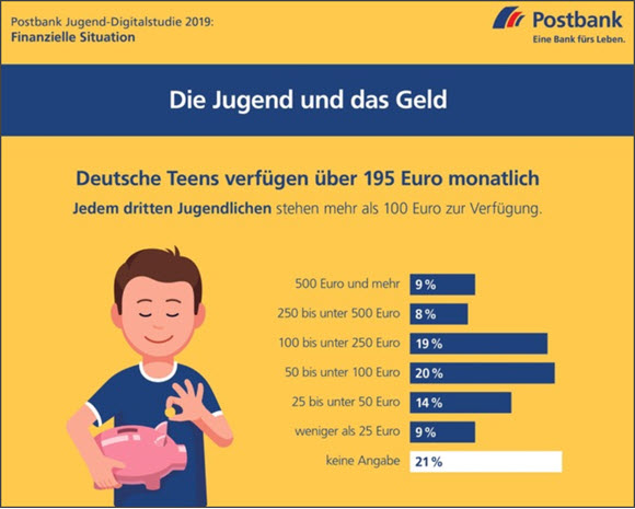 Die Jugend und das Geld