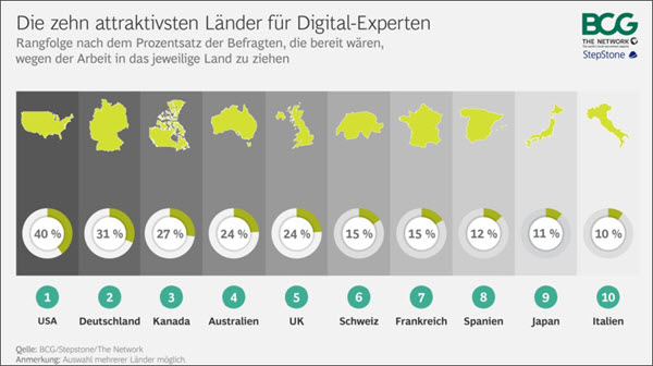 Die zehn attraktivsten Länder für IT Experten