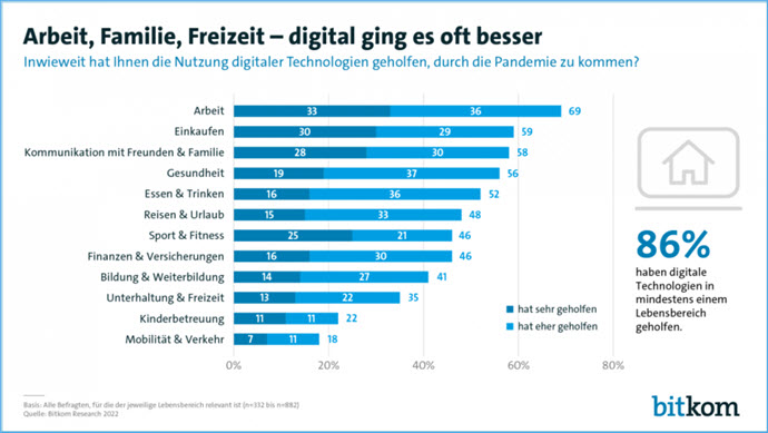 Digitale Anwendungszwecke