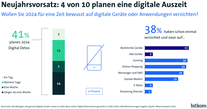 Digitale Auszeit