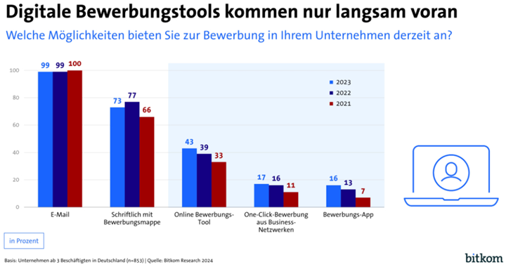 Digitale Bewerbungstools
