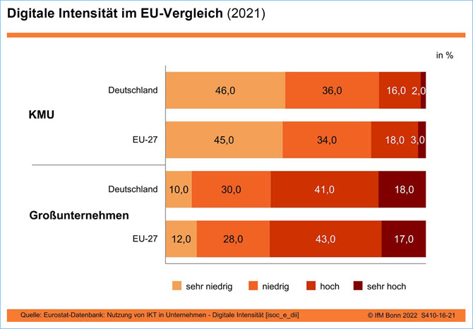 Digitale Intensität