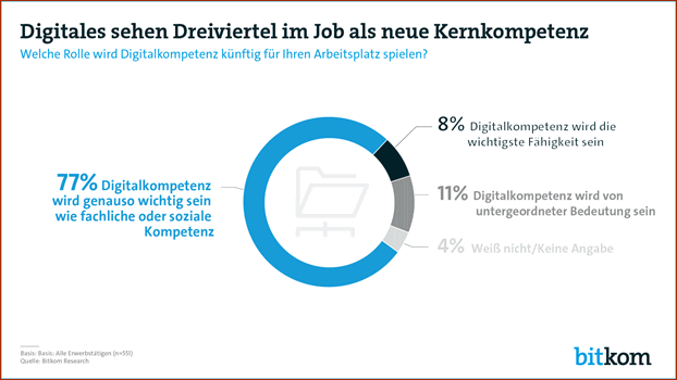 Digitale Kernkompetenz