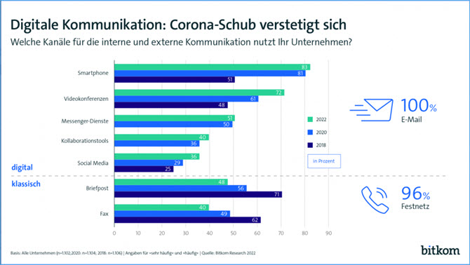 Digitale Kommunikation