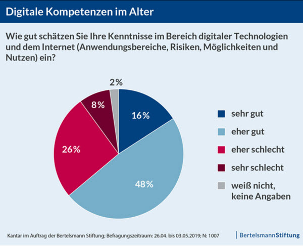 Digitale Kompetenzen im Alter