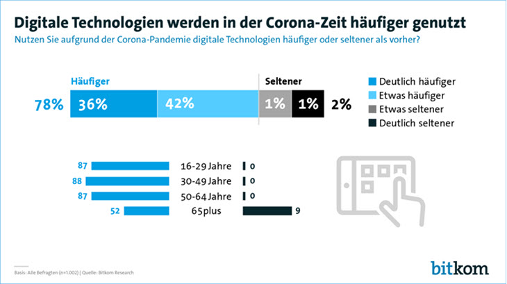 Digitale Technologien