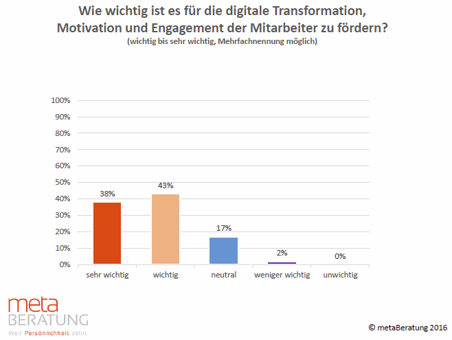 Digitale Transformation   Mitarbeiter