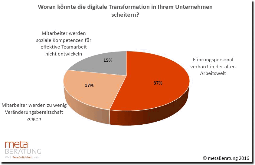 Digitale Transformation