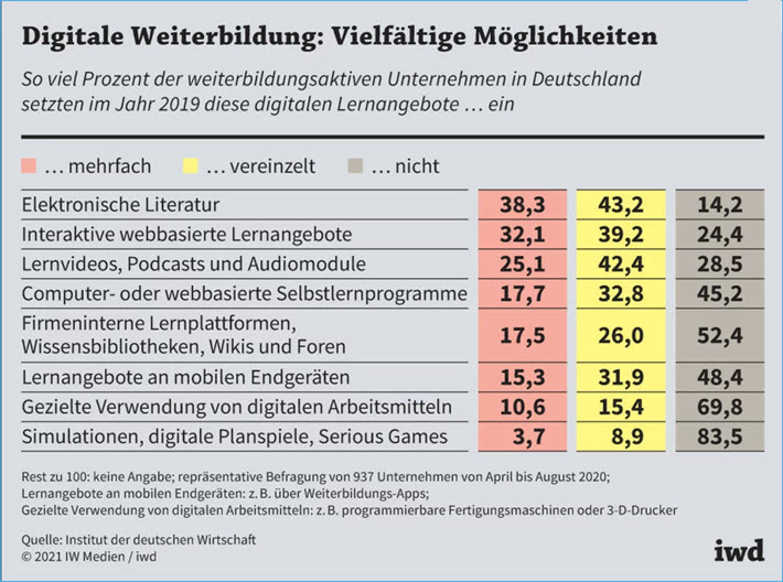 Digitale Weiterbildung   vielfältige Möglichkeiten