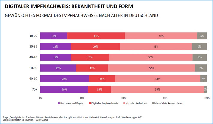 Digitaler Impfnachweis