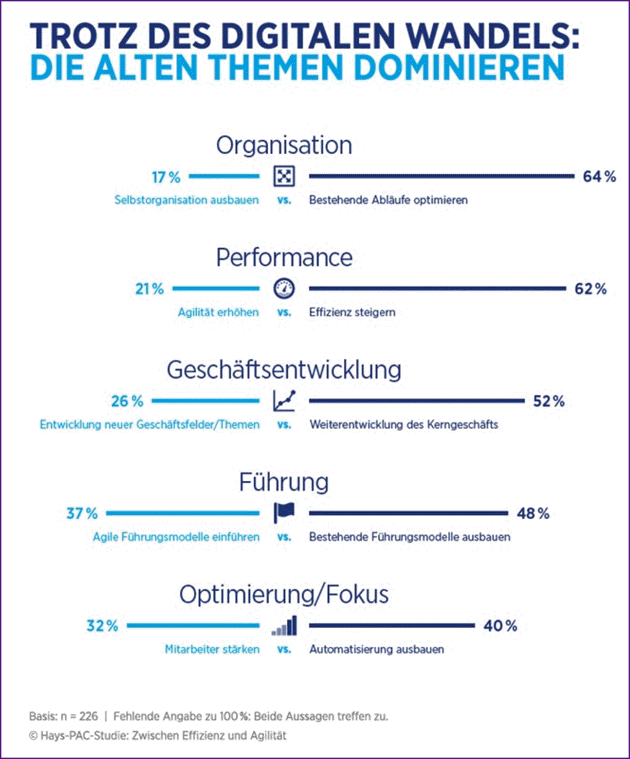 Digitaler Wandel