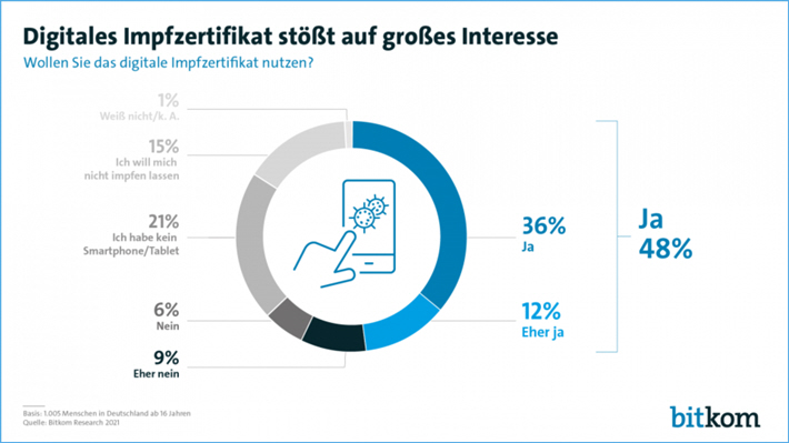 Digitales Impfzertifikat