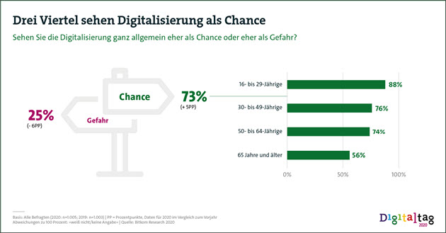 Digitalisierung als Chance