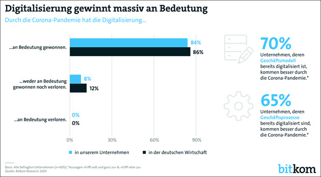 Digitalisierung gewinnt