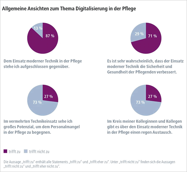 Digitalisierung in der Pflege