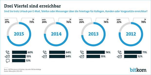 Drei Viertel sind