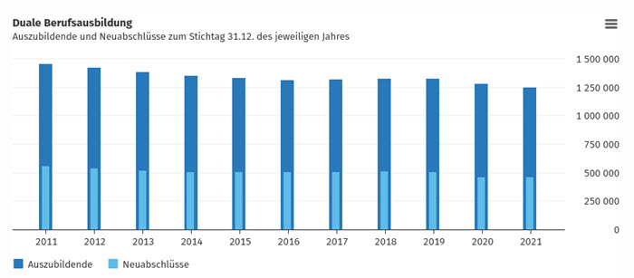 Duale Berufsausbildung bis 2021