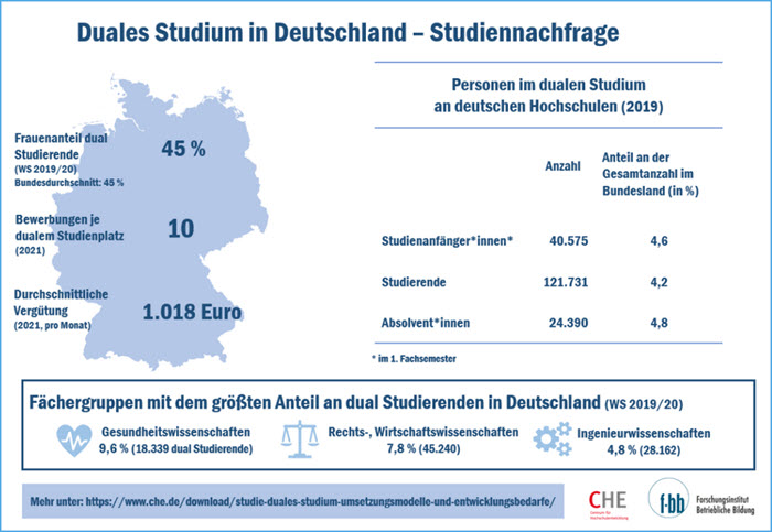 Duales Studium   Studiennachfrage