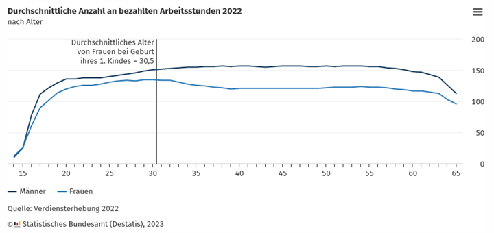 Durchschnittliche Anzahl an bezahlten Arbeitsstunden 2022