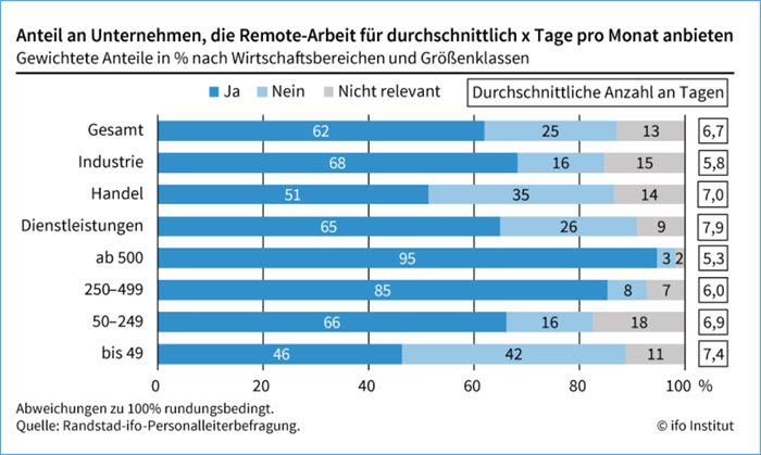 Durchschnittliche Remote Arbeit