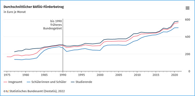 Durchschnittlicher BAFöG Förderbetrag 2021