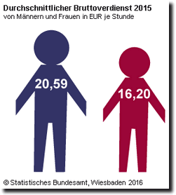 Durchschnittlicher Bruttoverdienst von Männern und Frauen in EUR je Stunde