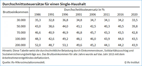 Durchschnittssteuersätze für Single Haushalt