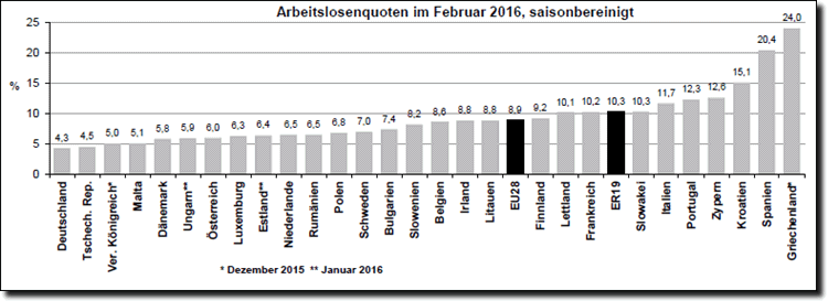 EU AL Februar 2016