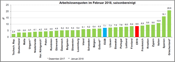 EU AL Februar 2018