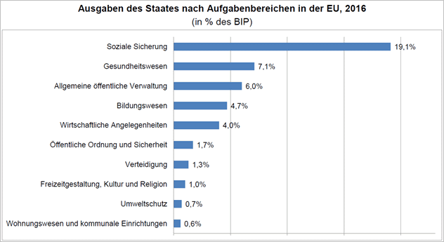 EU Ausgabenbereiche 2016